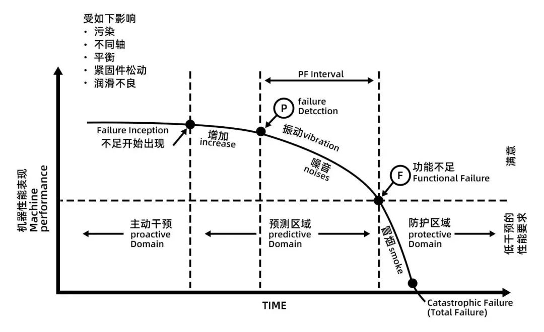 預防型維護&預測型維護系統的區別與特點