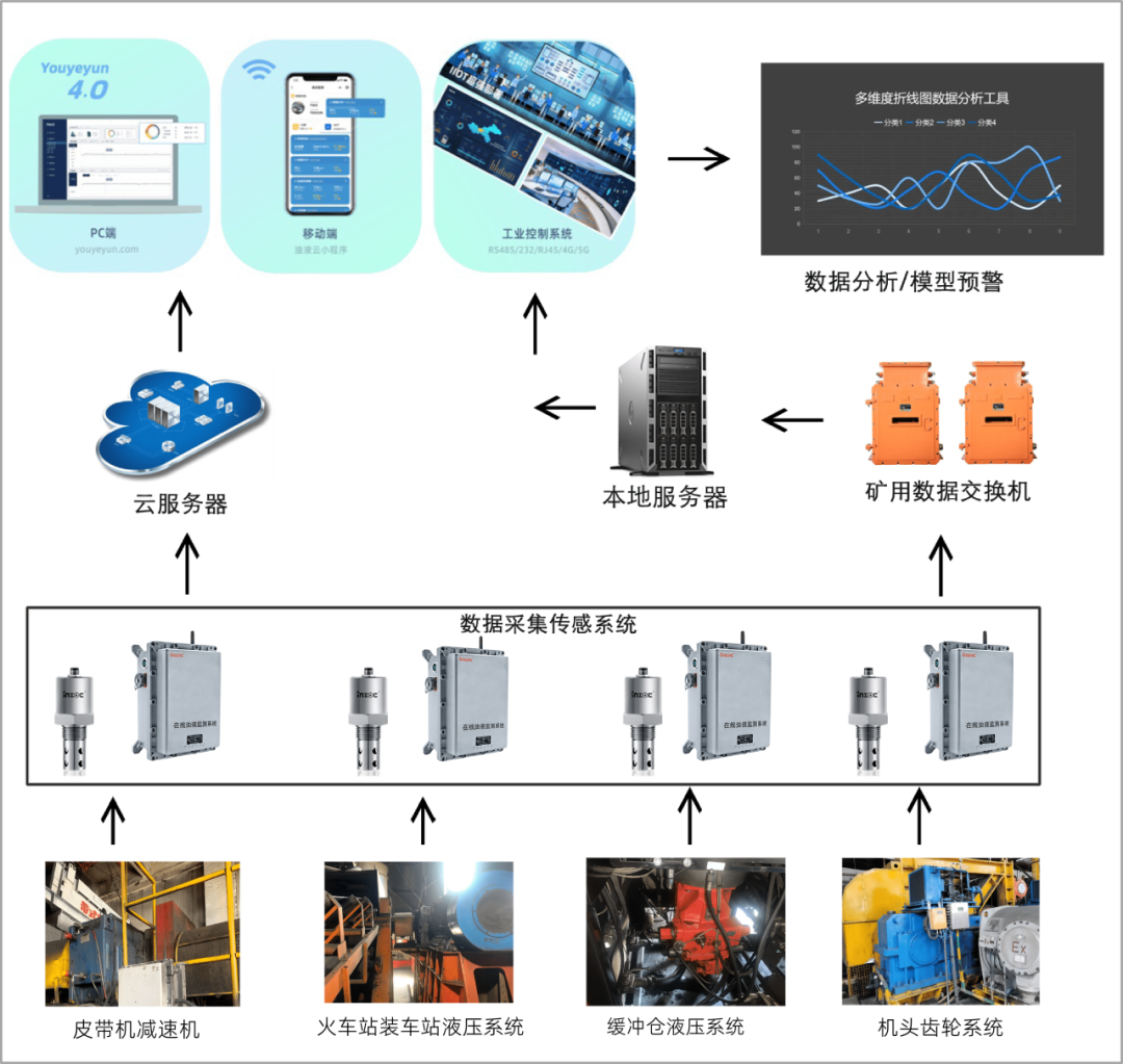 煤礦設(shè)備潤(rùn)滑在線監(jiān)測(cè)系統(tǒng)架構(gòu)設(shè)計(jì)圖