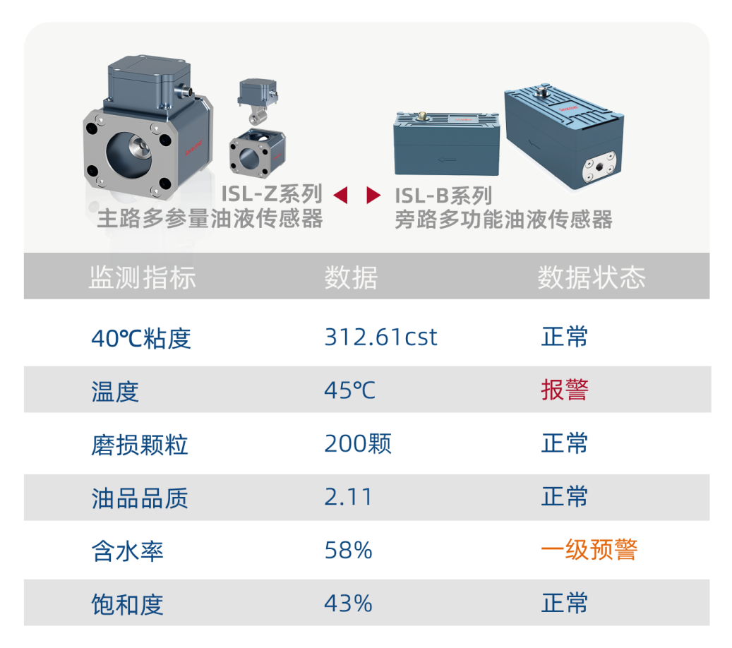 風(fēng)電機(jī)組健康潤滑預(yù)測數(shù)據(jù)預(yù)警方案