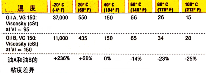 粘度及粘度指數(shù)