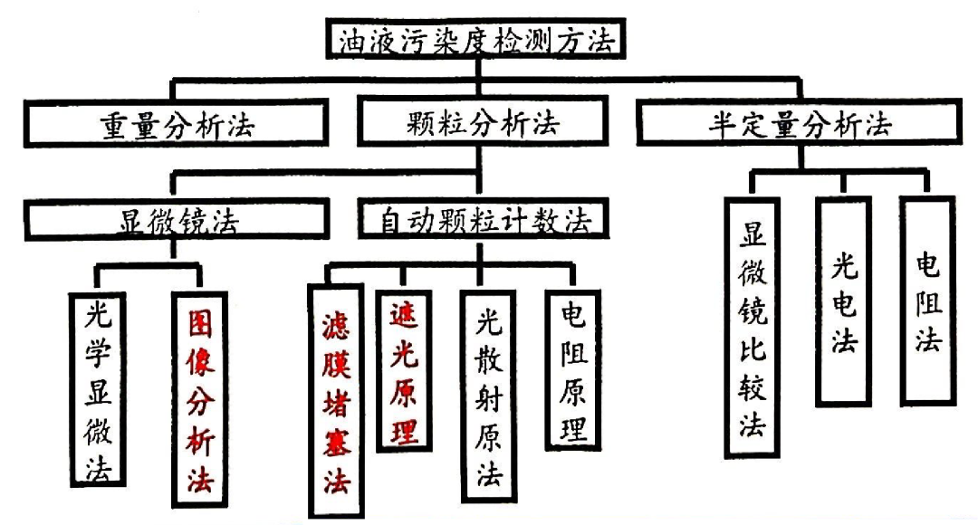 固體顆粒污染度的檢測(cè)與監(jiān)測(cè)