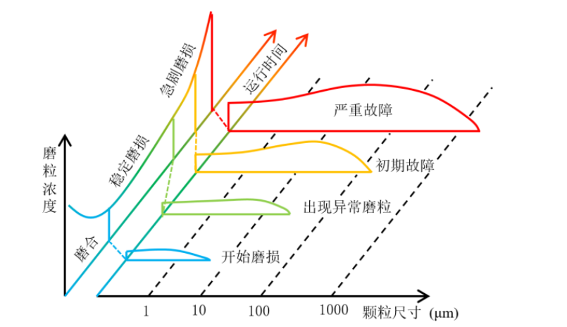 機(jī)械磨損顆粒的產(chǎn)生過(guò)程