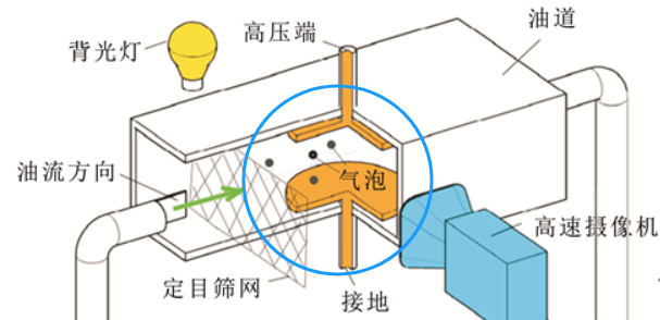 檢測油液中的顆粒變化