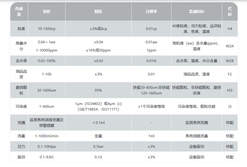 油液狀態在線監測系統的監測指標