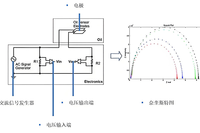 阻抗譜油液品質傳感器原理