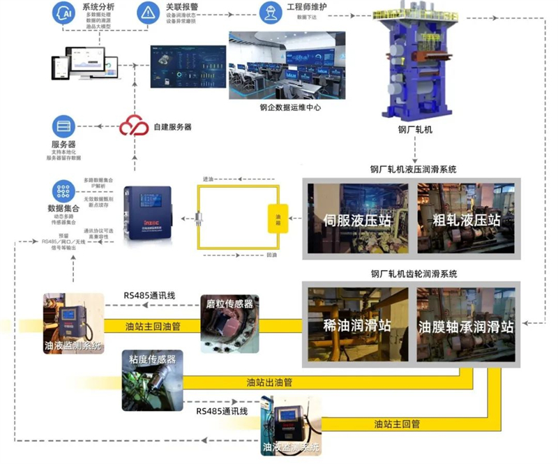 鋼廠在線油液監測系統