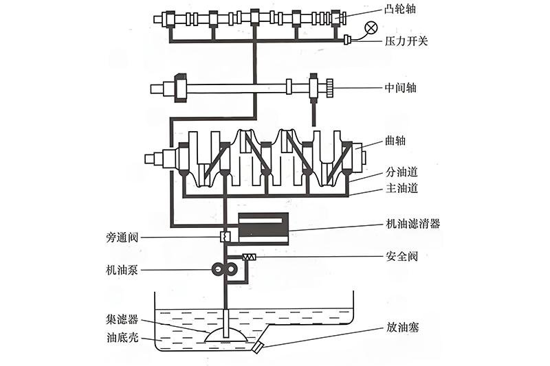 潤(rùn)滑系統(tǒng)