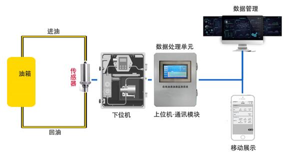 什么是”智潤滑“在線油液監(jiān)測系統(tǒng)？