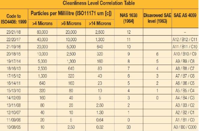 ISO4406 清潔度等級對應顆粒計數范圍