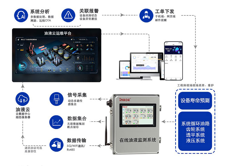 油液在線監測