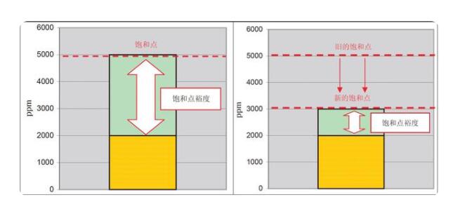 油液在線監(jiān)測系統(tǒng)關于微水a(chǎn)w值和ppm值